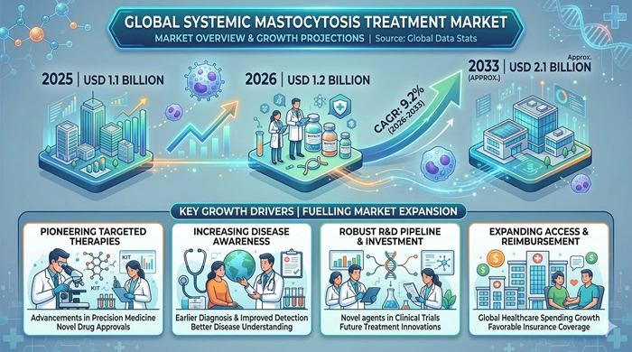 Systemic Mastocytosis Treatment Market Size to Hit USD 2.1 Billion by 2033
