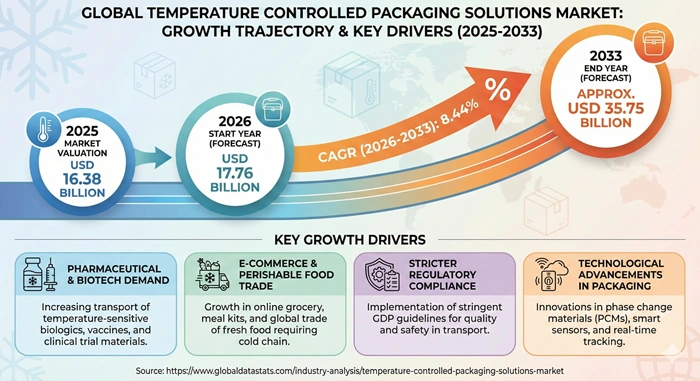 Temperature Controlled Packaging Solutions Market Size to Hit USD 35.75 Billion by 2033