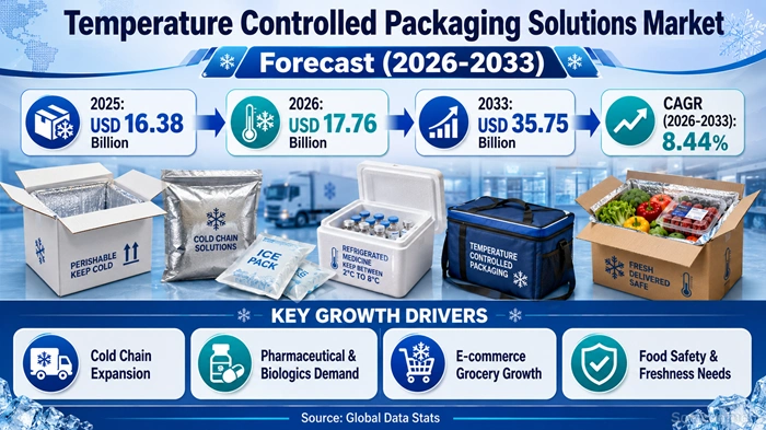 Temperature Controlled Packaging Solutions Market Size to Hit USD 35.75 Billion by 2033 Temperature Controlled Packaging Solutions Market Size to Hit USD 35.75 Billion by 2033