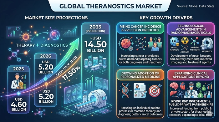Theranostics Market Size to Hit USD 14.50 Billion by 2033