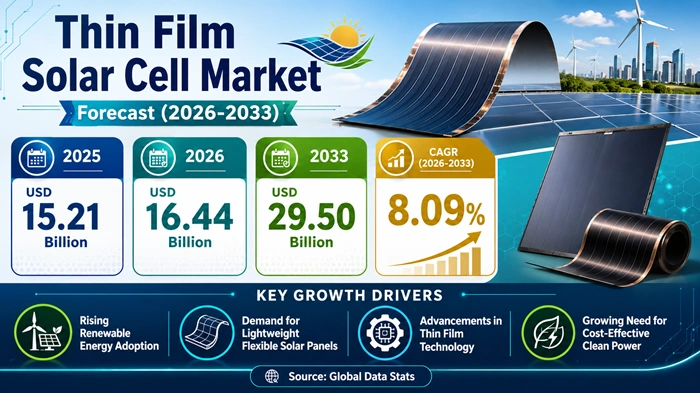 Thin Film Solar Cell Market Size to Hit USD 29.50 Billion by 2033 Thin Film Solar Cell Market Size to Hit USD 29.50 Billion by 2033