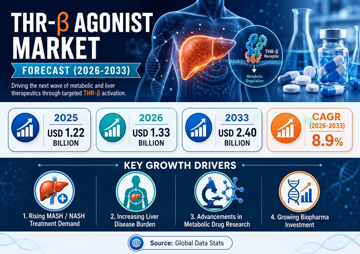 THR-β Agonist Market Size to Hit USD 2.40 Billion by 2033 THR-β Agonist Market Size to Hit USD 2.40 Billion by 2033