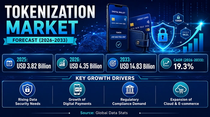 Tokenization Market Size to Hit USD 14.83 Billion by 2033