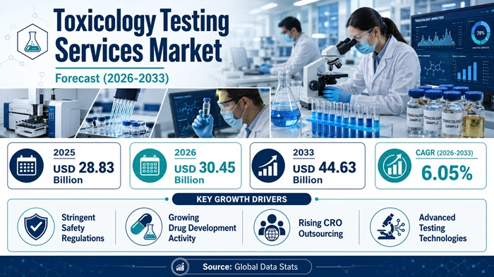 Toxicology Testing Services Market Size to Hit USD 44.63 Billion by 2033
