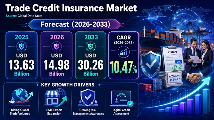Trade Credit Insurance Market Size to Hit USD 30.26 Billion by 2033