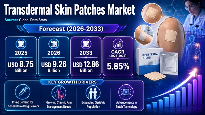 Transdermal Skin Patches Market Size to Hit USD 12.86 Billion by 2033