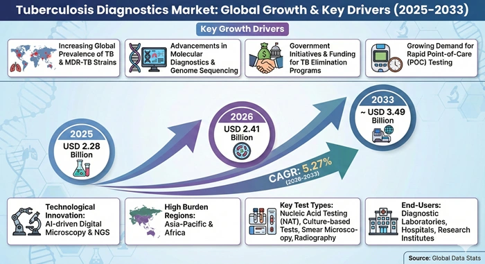 Tuberculosis Diagnostics Market Size to Hit USD 3.49 Billion by 2033