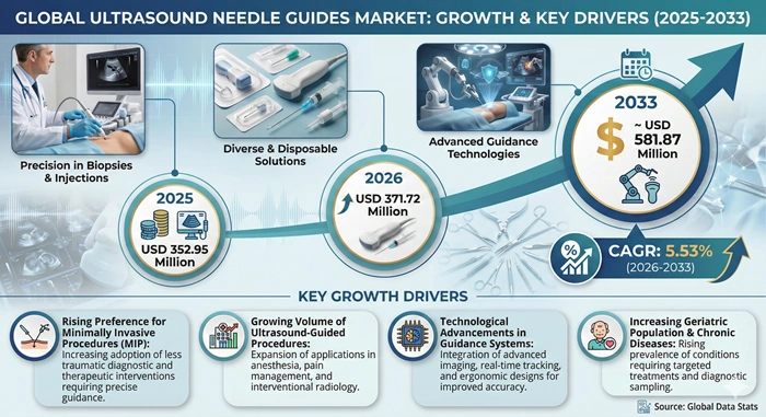 Ultrasound Needle Guides Market Size to Hit USD 581.87 Million by 2033