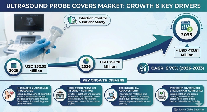 Ultrasound Probe Covers Market Size to Hit USD 413.61 Million by 2033