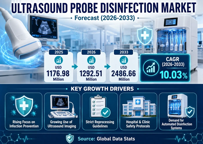 Ultrasound Probe Disinfection Market Size to Hit USD 2486.66 Million by 2033 Ultrasound Probe Disinfection Market Size to Hit USD 2486.66 Million by 2033