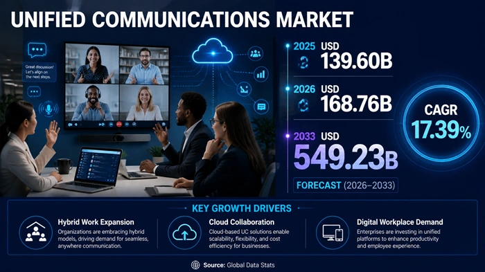 Unified Communications Market Size to Hit USD 549.23 Billion by 2033 Unified Communications Market Size to Hit USD 549.23 Billion by 2033