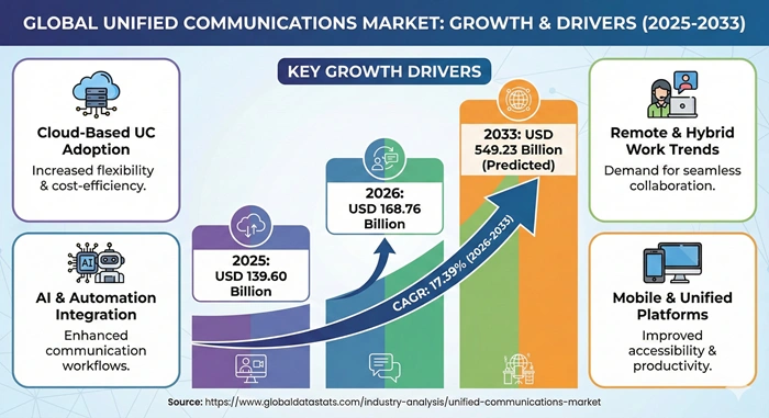 Unified Communications Market Size to Hit USD 549.23 Billion by 2033