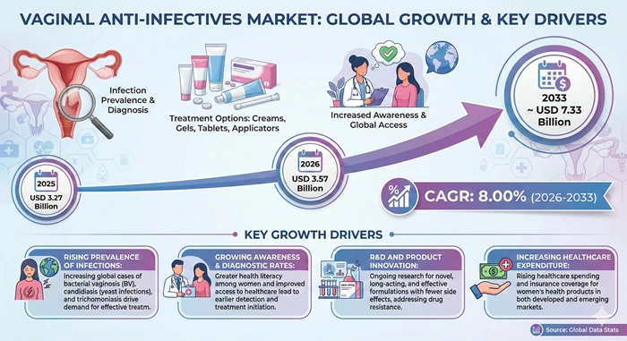 Vaginal Anti-Infectives Market Size to Hit USD 7.33 Billion by 2033