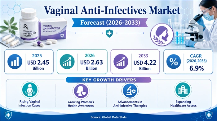 Vaginal Anti-Infectives Market Size to Hit USD 4.22 Billion by 2033