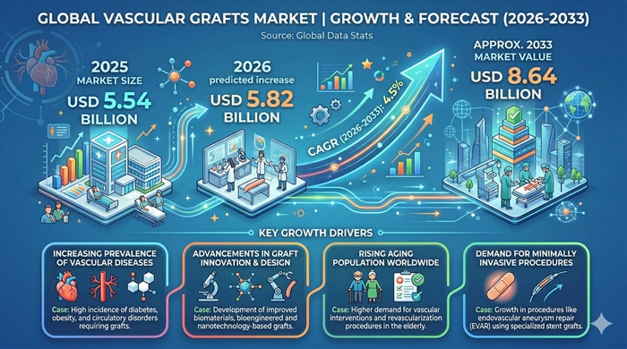 Vascular Grafts Market Size to Hit USD 8.64 Billion by 2033