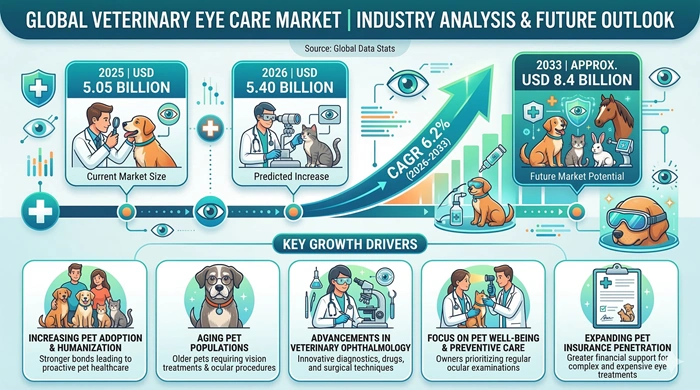 Veterinary Eye Care Market Size to Hit USD 8.4 Billion by 2033
