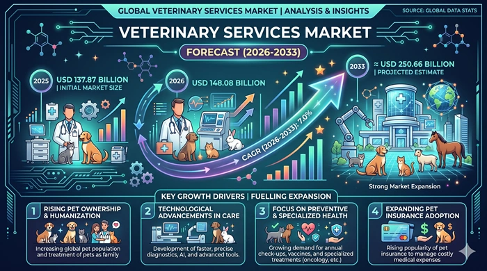 Veterinary Services Market Size to Hit USD 250.66 Billion by 2033