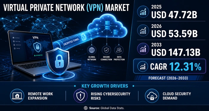 Virtual Private Network (VPN) Market Size to Hit USD 147.13 Billion by 2033