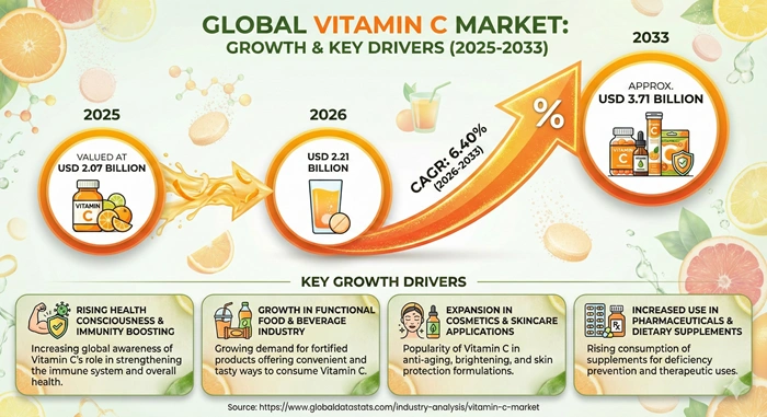 Vitamin C Market Size to Hit USD 3.71 Billion by 2033