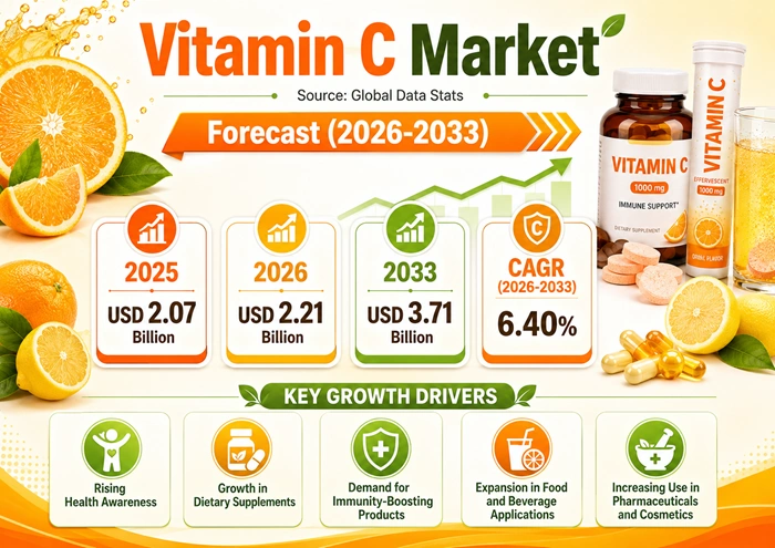Vitamin C Market Size to Hit USD 3.71 Billion by 2033 Vitamin C Market Size to Hit USD 3.71 Billion by 2033