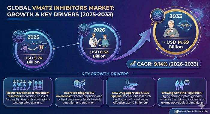 VMAT2 Inhibitors Market Size to Hit USD 14.69 Billion by 2033 VMAT2 Inhibitors Market Size to Hit USD 14.69 Billion by 2033