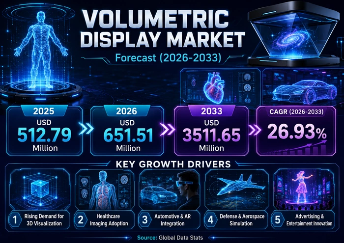 Volumetric Display Market Size to Hit USD 3511.65 Million by 2033 Volumetric Display Market Size to Hit USD 3511.65 Million by 2033