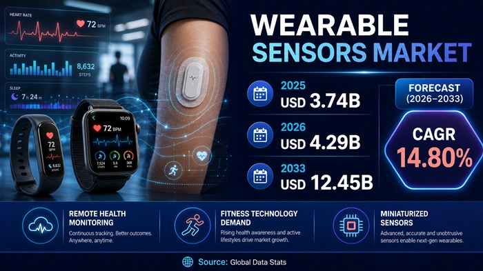 Wearable Sensors Market Size to Hit USD 12.45 Billion by 2033 Wearable Sensors Market Size to Hit USD 12.45 Billion by 2033