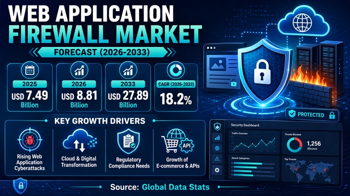 Web Application Firewall Market Size to Hit USD 27.89 Billion by 2033