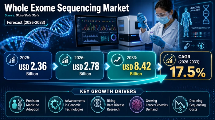Whole Exome Sequencing Market Size to Hit USD 8.42 Billion by 2033 Whole Exome Sequencing Market Size to Hit USD 8.42 Billion by 2033
