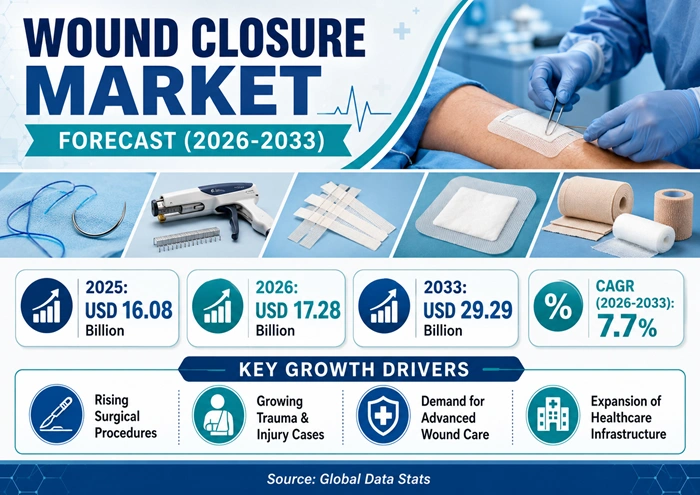 Wound Closure Market Size to Hit USD 29.29 Billion by 2033 Wound Closure Market Size to Hit USD 29.29 Billion by 2033