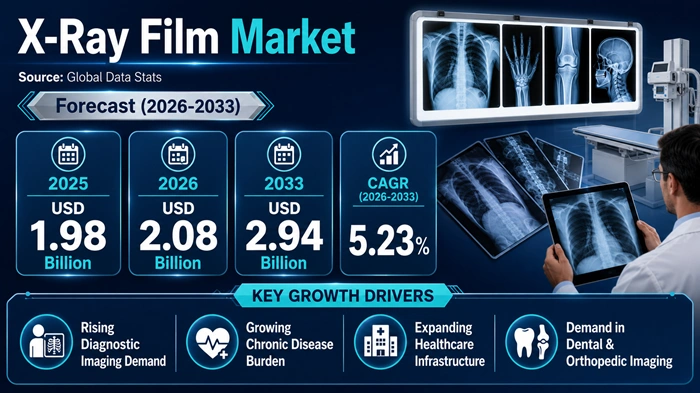 X-Ray Film Market Size to Hit USD 2.94 Billion by 2033 X-Ray Film Market Size to Hit USD 2.94 Billion by 2033